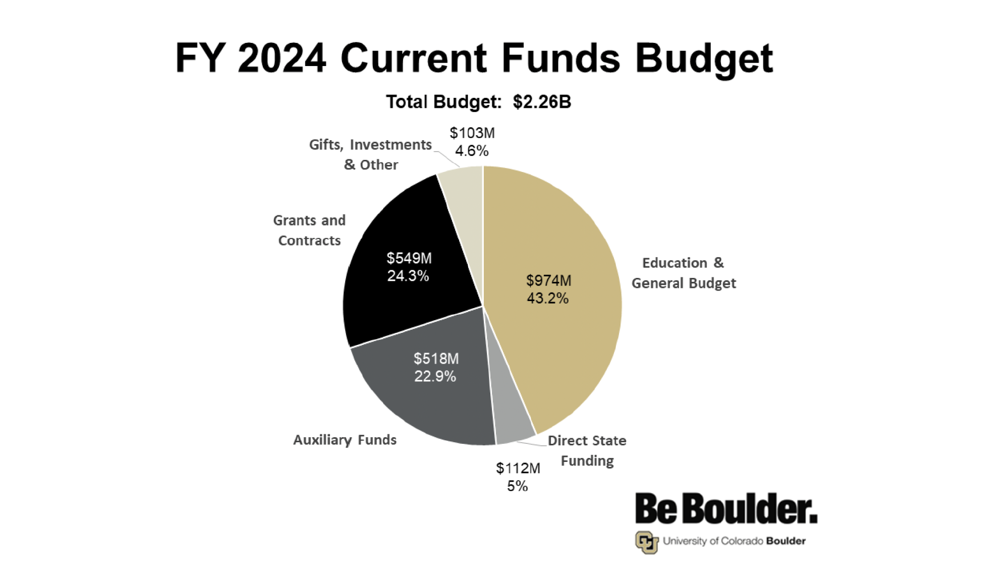 A preview of the white paper showing a pie chart of the CU Boulder Current Funds Budget for fiscal year 2024.